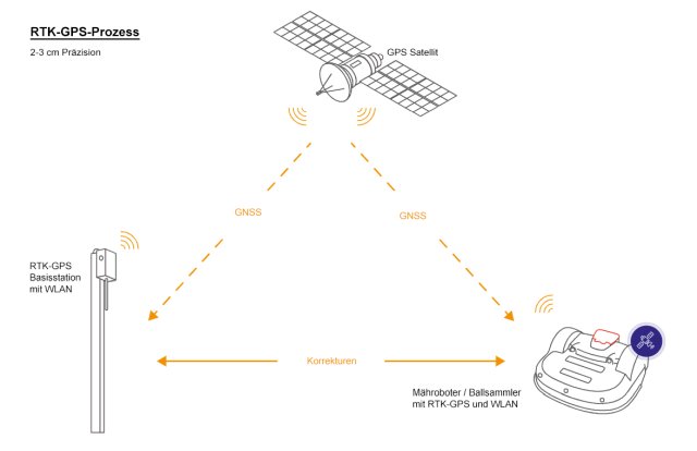 Echo Gps Rtk